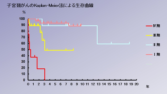 子 宮頸 が ん ステージ 4 余命