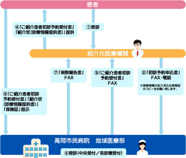 紹介患者の初診・検査予約システム　利用方法